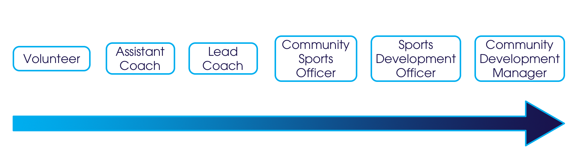 Sports Coach Pathway