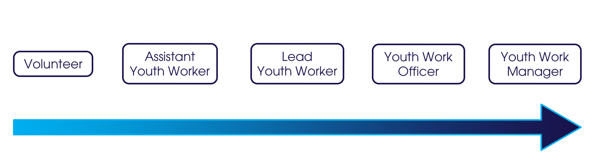 Youth Work pathway